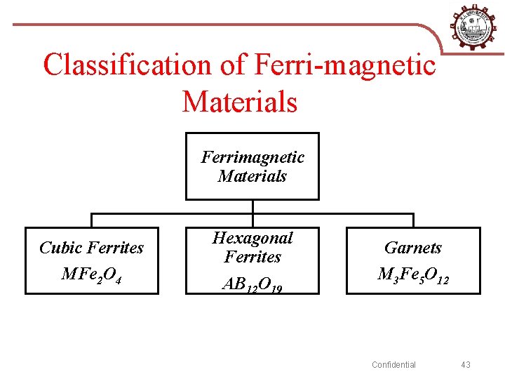Classification of Ferri-magnetic Materials Ferrimagnetic Materials Cubic Ferrites MFe 2 O 4 Hexagonal Ferrites