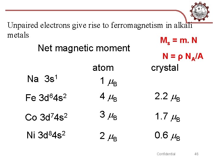 Unpaired electrons give rise to ferromagnetism in alkali metals Ms = m. N Net