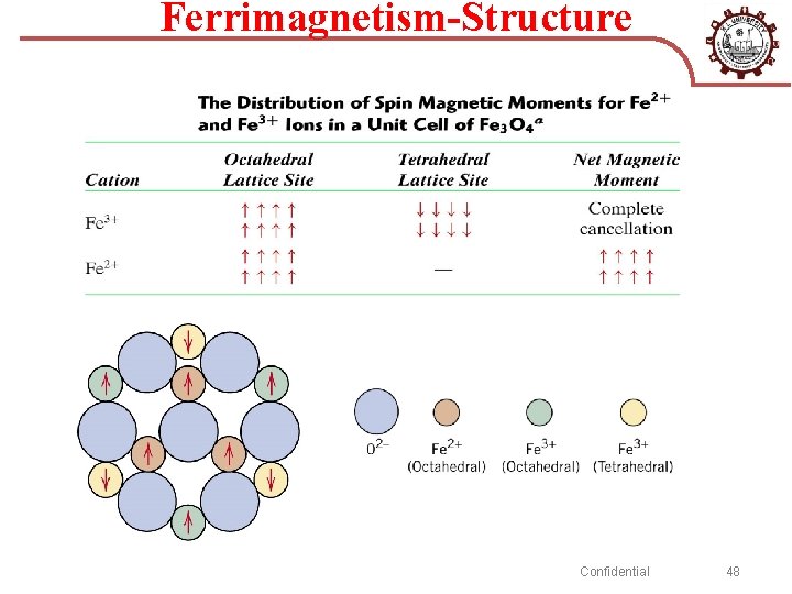 Ferrimagnetism-Structure Confidential 48 