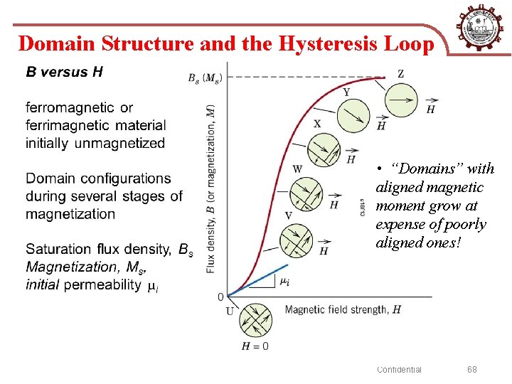 Domain Structure and the Hysteresis Loop • “Domains” with aligned magnetic moment grow at
