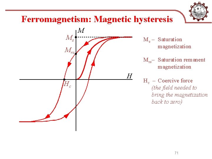 Ferromagnetism: Magnetic hysteresis Ms M Ms – Saturation magnetization Mrs – Saturation remanent magnetization