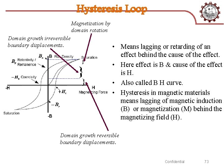 Hysteresis Loop Magnetization by domain rotation Domain growth irreversible boundary displacements. • Means lagging