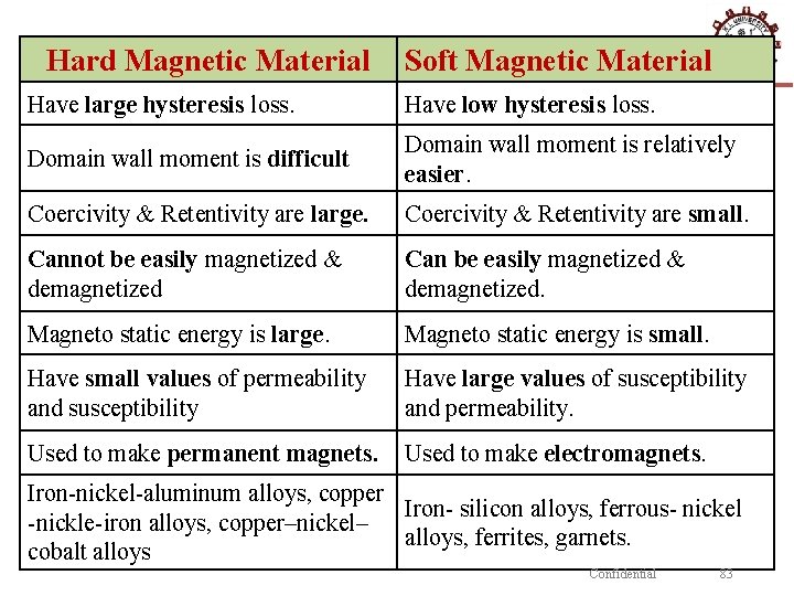 Hard Magnetic Material Soft Magnetic Material Have large hysteresis loss. Have low hysteresis loss.