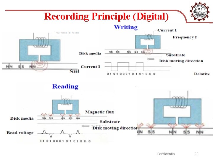 Recording Principle (Digital) Confidential 90 