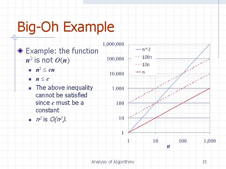 Big-Oh Example: the function n 2 is not O(n) n n n 2 cn