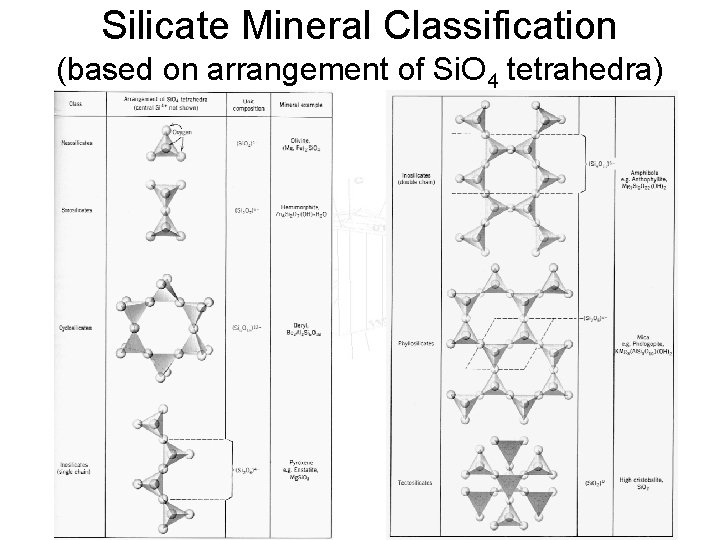 Silicate Mineral Classification (based on arrangement of Si. O 4 tetrahedra) 