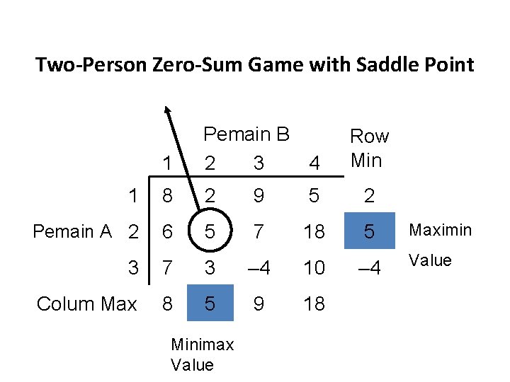 Two-Person Zero-Sum Game with Saddle Point 1 Pemain B 2 3 4 1 8