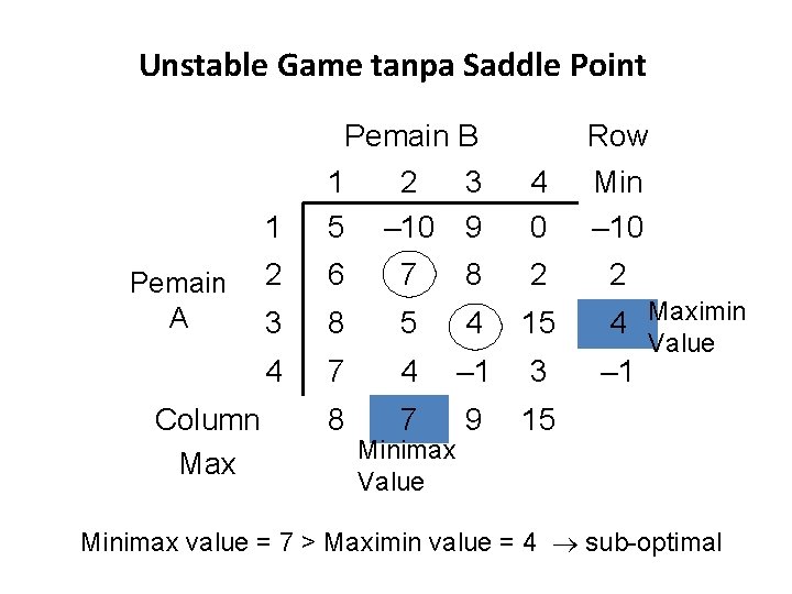 Unstable Game tanpa Saddle Point Pemain A Column Max 1 Pemain B 1 2