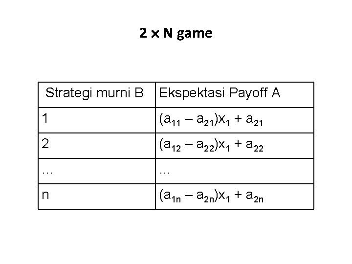 2 N game Strategi murni B Ekspektasi Payoff A 1 (a 11 – a