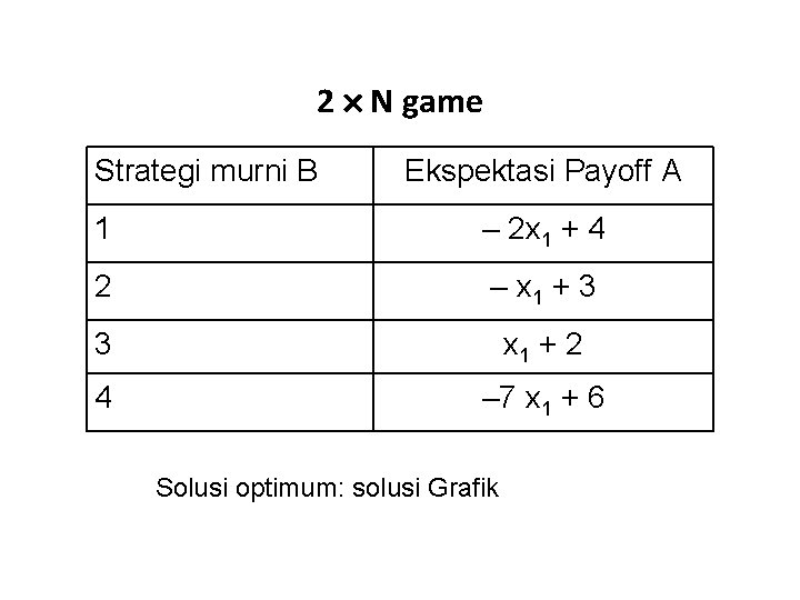 2 N game Strategi murni B Ekspektasi Payoff A 1 – 2 x 1