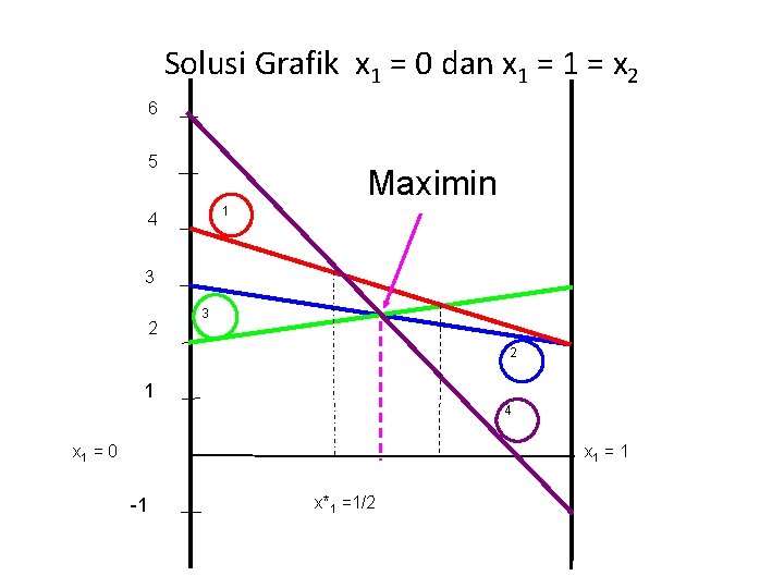 Solusi Grafik x 1 = 0 dan x 1 = x 2 6 5