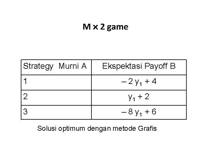 M 2 game Strategy Murni A Ekspektasi Payoff B 1 – 2 y 1