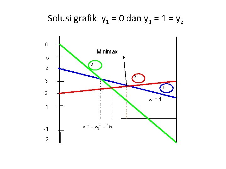 Solusi grafik y 1 = 0 dan y 1 = y 2 6 Minimax