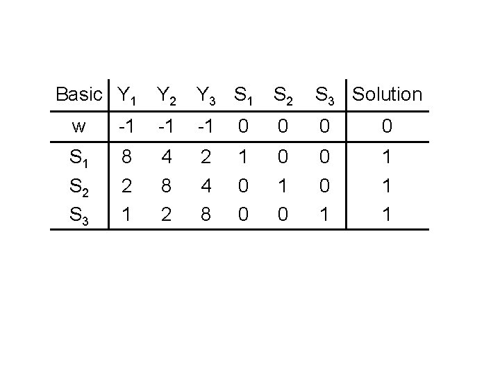 Basic Y 1 Y 2 Y 3 S 1 S 2 S 3 Solution