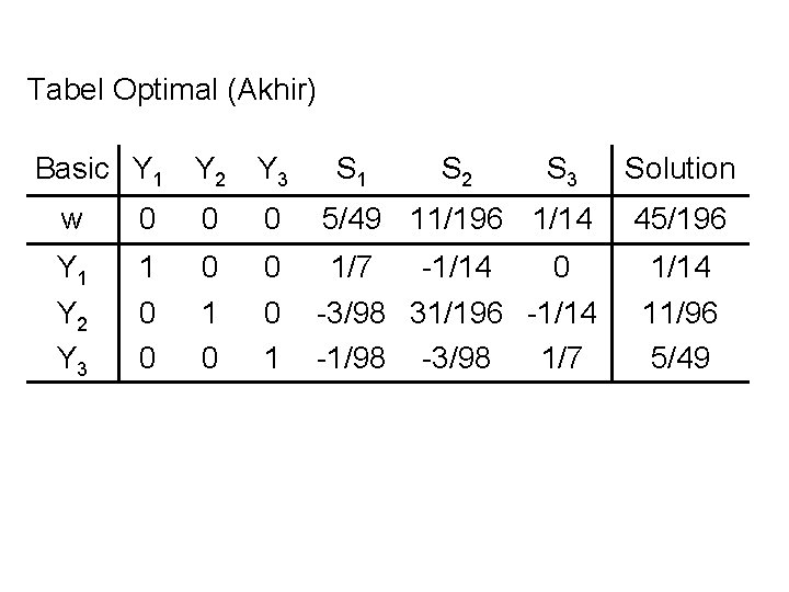 Tabel Optimal (Akhir) Basic Y 1 Y 2 Y 3 S 1 S 2