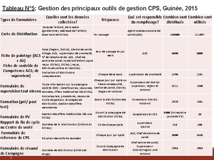 Tableau N° 5: Gestion des principaux outils de gestion CPS, Guinée, 2015 Types de