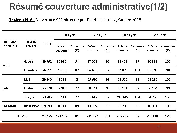 Résumé couverture administrative(1/2) Tableau N° 6: Couverture CPS obtenue par District sanitaire, Guinée 2015