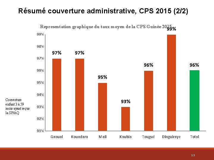 Résumé couverture administrative, CPS 2015 (2/2) Representation graphique du taux moyen de la CPS