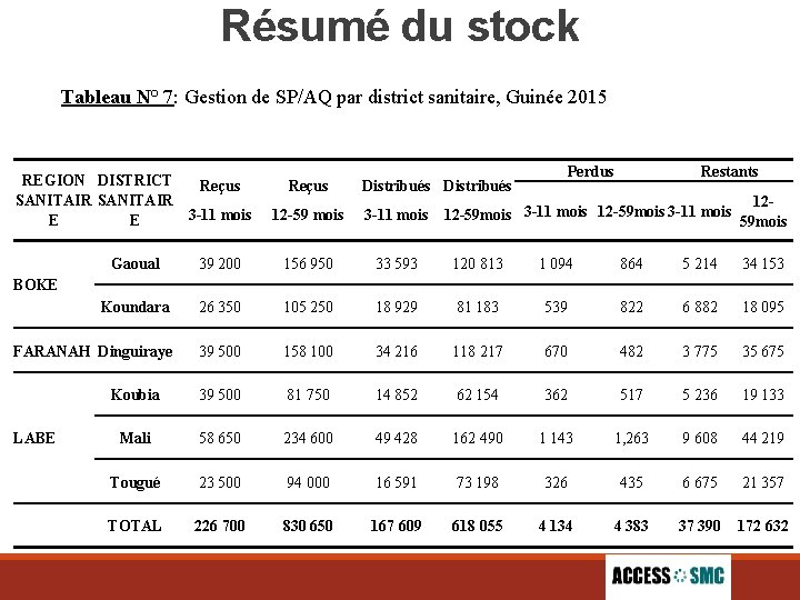 Résumé du stock Tableau N° 7: Gestion de SP/AQ par district sanitaire, Guinée 2015
