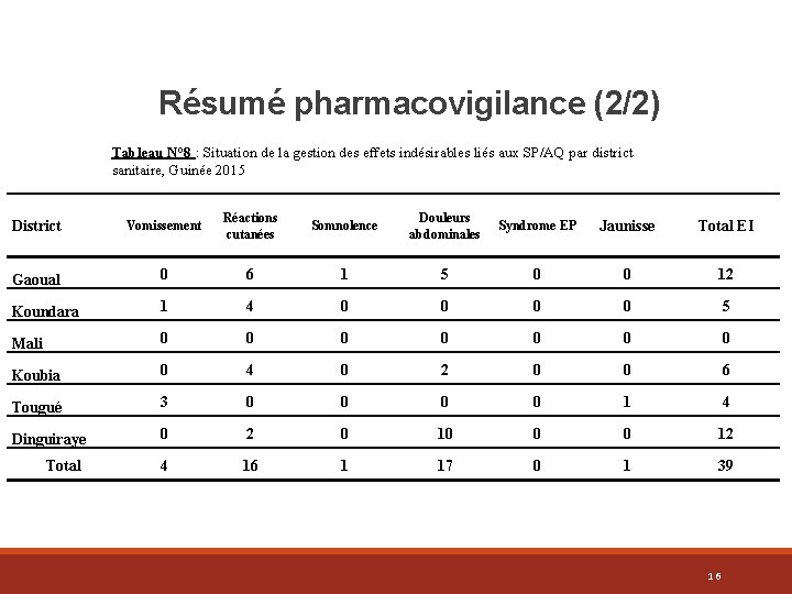 Résumé pharmacovigilance (2/2) Tableau N° 8 : Situation de la gestion des effets indésirables