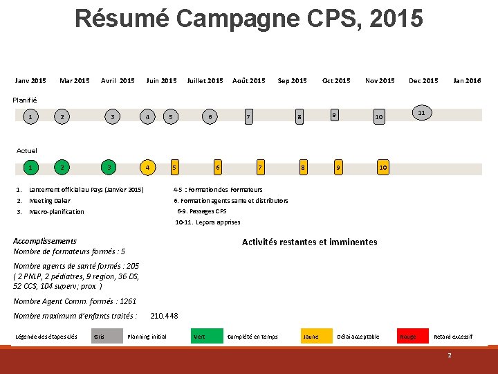 Résumé Campagne CPS, 2015 Janv 2015 Mar 2015 Avril 2015 Juin 2015 Juillet 2015