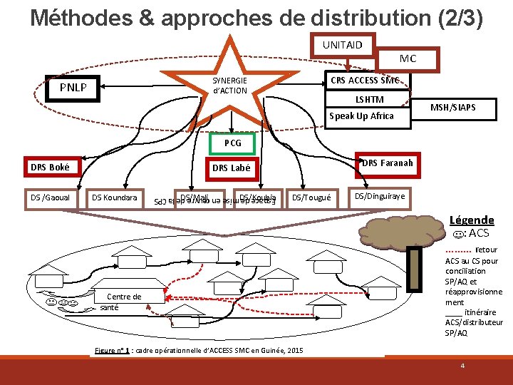 Méthodes & approches de distribution (2/3) UNITAID CRS ACCESS SMC LSHTM SYNERGIE d’ACTION PNLP