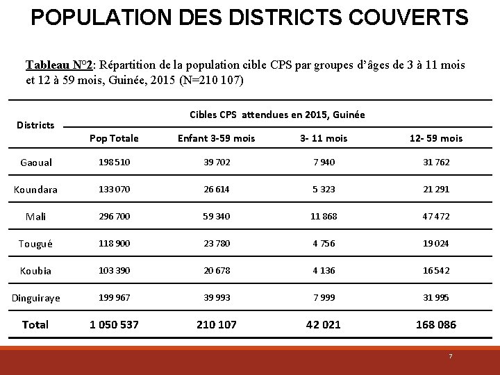 POPULATION DES DISTRICTS COUVERTS Tableau N° 2: Répartition de la population cible CPS par