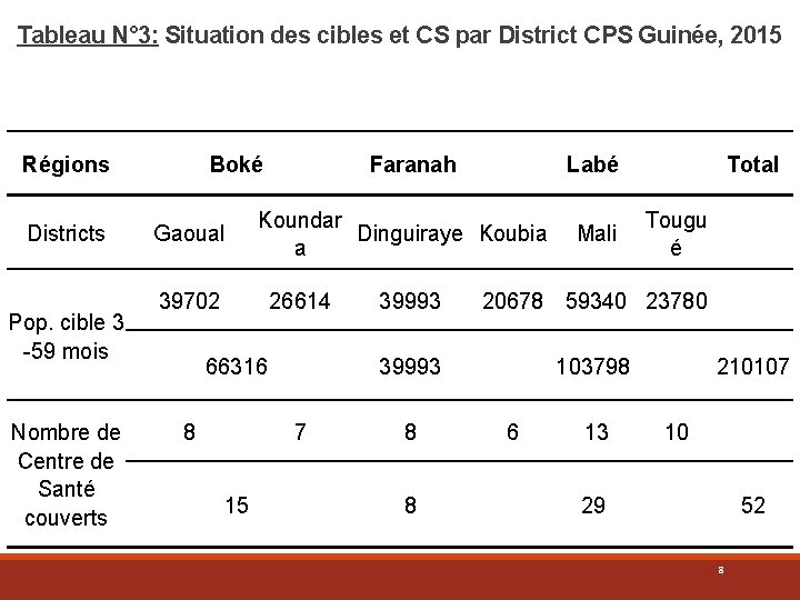 Tableau N° 3: Situation des cibles et CS par District CPS Guinée, 2015 Régions