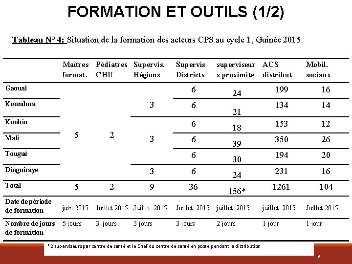 FORMATION ET OUTILS (1/2) Tableau N° 4: Situation de la formation des acteurs CPS