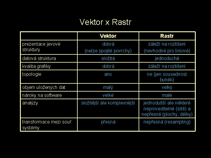 Vektor x Rastr Vektor Rastr dobrá (nelze spojité povrchy) záleží na rozlišení (nevhodné pro