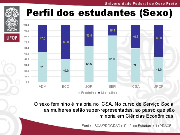 Perfil dos estudantes (Sexo) 100. 0 18. 4 90. 0 80. 0 36. 5