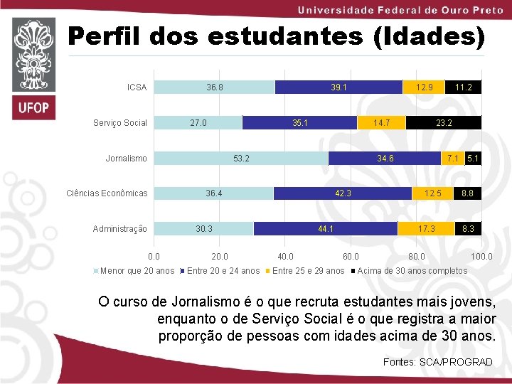 Perfil dos estudantes (Idades) 36. 8 ICSA Serviço Social 39. 1 27. 0 12.