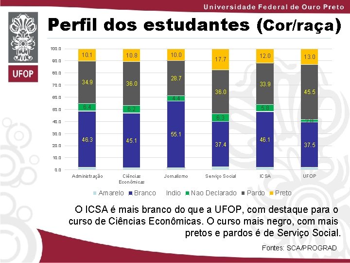 Perfil dos estudantes (Cor/raça) 100. 0 10. 1 10. 8 34. 9 36. 0