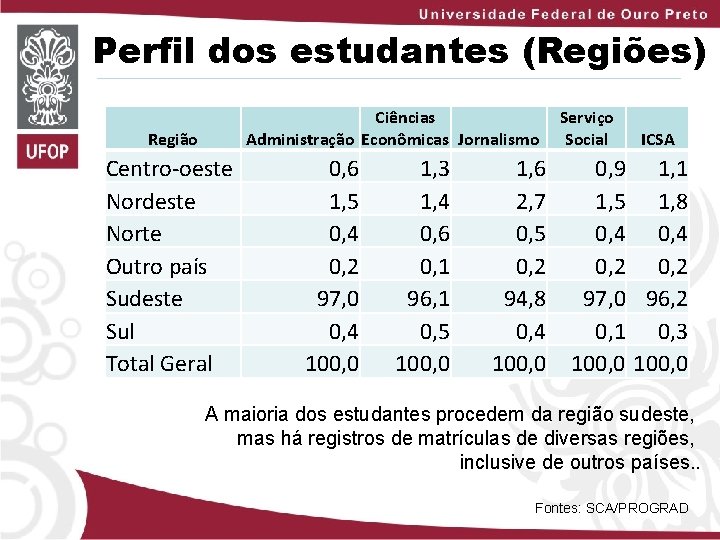 Perfil dos estudantes (Regiões) Ciências Administração Econômicas Jornalismo Região Centro-oeste Nordeste Norte Outro país