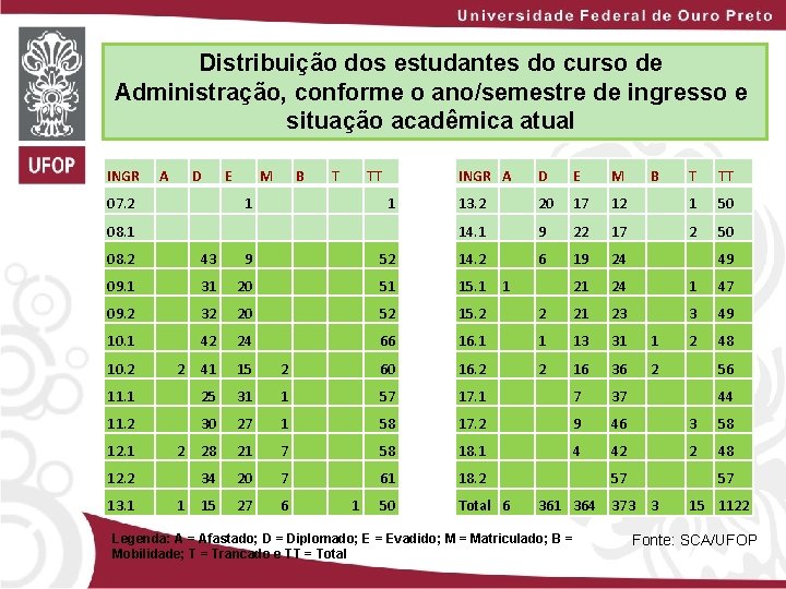 Distribuição dos estudantes do curso de Administração, conforme o ano/semestre de ingresso e situação