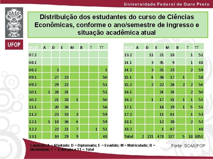 Distribuição dos estudantes do curso de Ciências Econômicas, conforme o ano/semestre de ingresso e