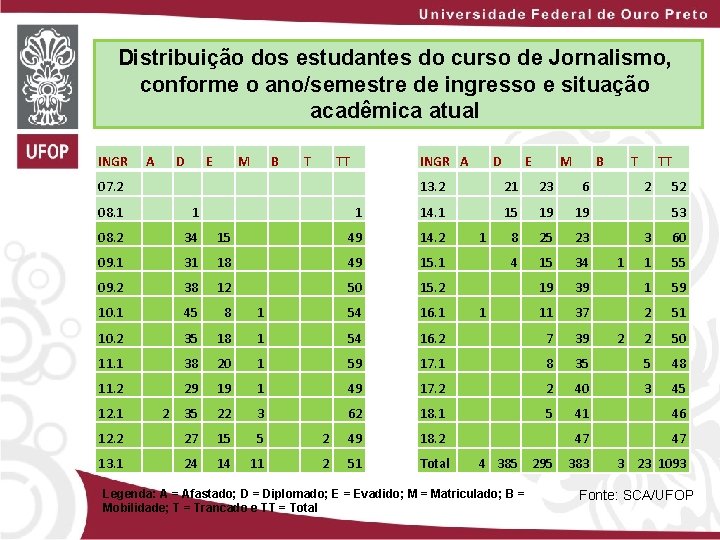 Distribuição dos estudantes do curso de Jornalismo, conforme o ano/semestre de ingresso e situação