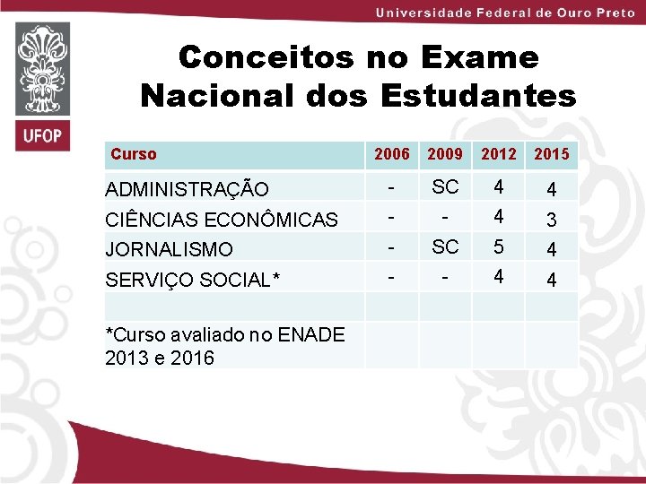 Conceitos no Exame Nacional dos Estudantes Curso 2006 2009 2012 2015 ADMINISTRAÇÃO - SC