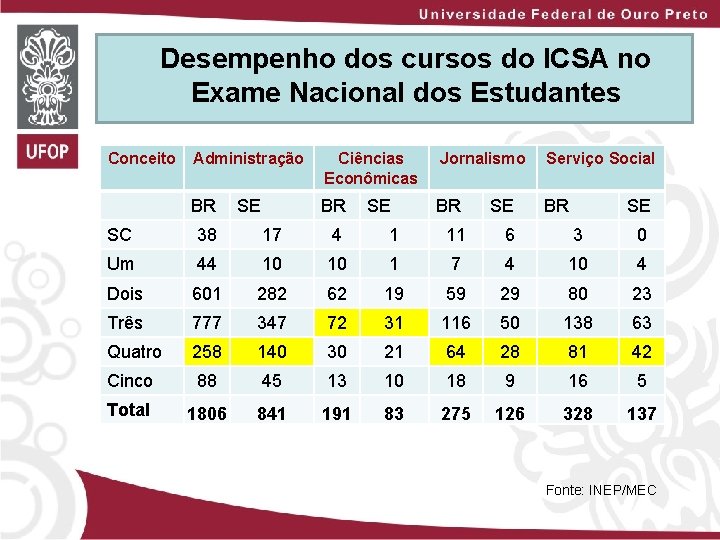 Desempenho dos cursos do ICSA no Exame Nacional dos Estudantes Conceito Administração Ciências Econômicas