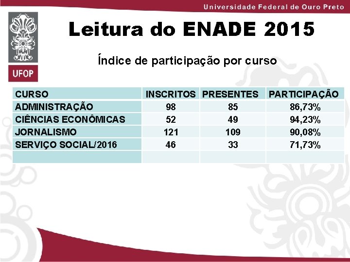 Leitura do ENADE 2015 Índice de participação por curso CURSO ADMINISTRAÇÃO CIÊNCIAS ECONÔMICAS JORNALISMO