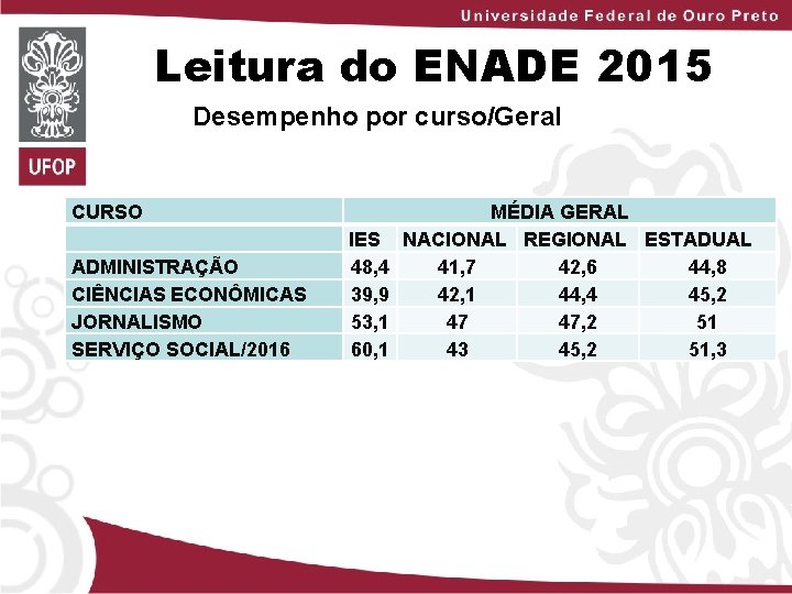 Leitura do ENADE 2015 Desempenho por curso/Geral CURSO ADMINISTRAÇÃO CIÊNCIAS ECONÔMICAS JORNALISMO SERVIÇO SOCIAL/2016