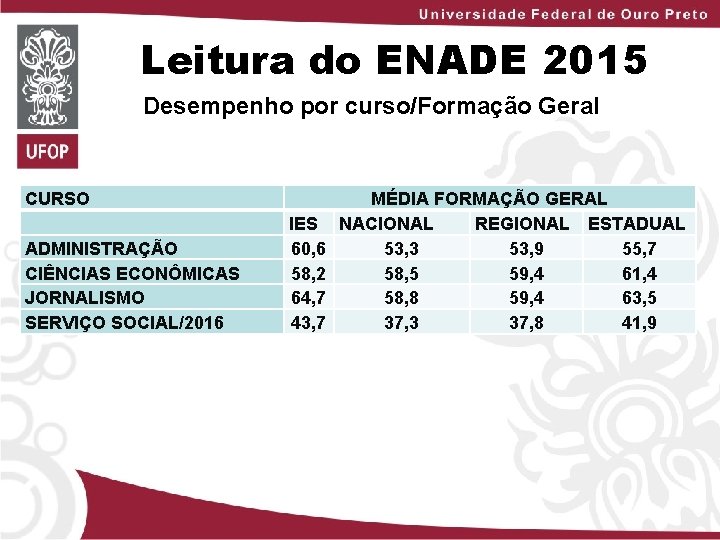 Leitura do ENADE 2015 Desempenho por curso/Formação Geral CURSO ADMINISTRAÇÃO CIÊNCIAS ECONÔMICAS JORNALISMO SERVIÇO