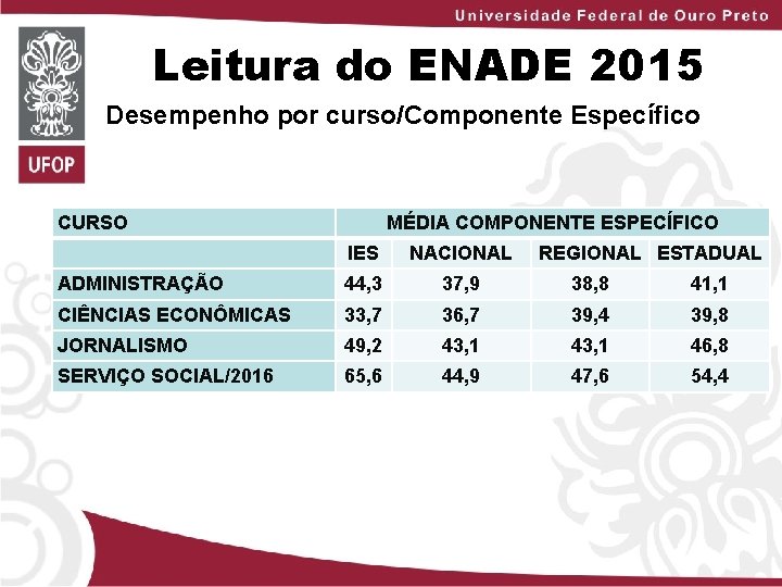 Leitura do ENADE 2015 Desempenho por curso/Componente Específico CURSO MÉDIA COMPONENTE ESPECÍFICO IES NACIONAL