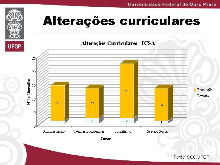 Alterações curriculares Alterações Curriculares - ICSA 25 Nº de Alterações 20 15 Resolução 20