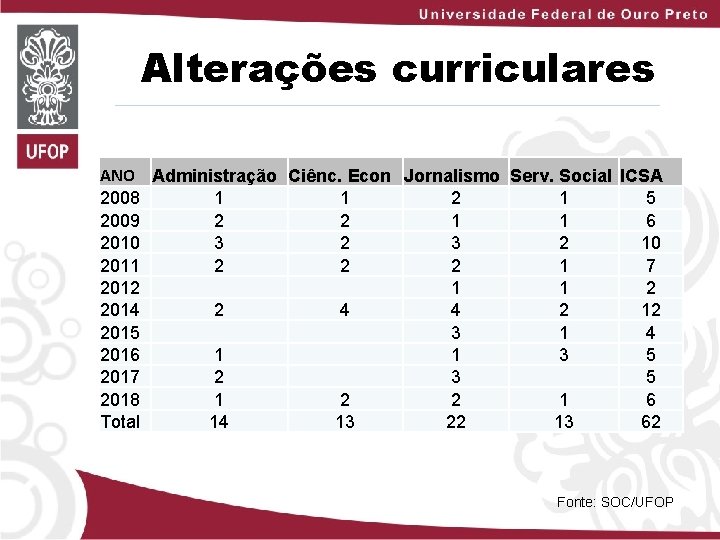 Alterações curriculares ANO Administração Ciênc. Econ Jornalismo Serv. Social ICSA 2008 1 1 2