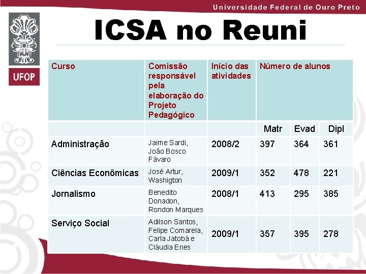 ICSA no Reuni Curso Comissão Início das Número de alunos responsável atividades pela elaboração