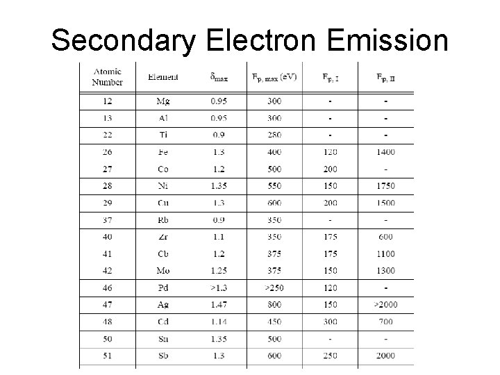 Secondary Electron Emission 
