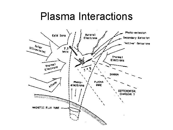 Plasma Interactions 