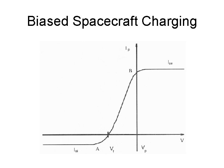 Biased Spacecraft Charging 