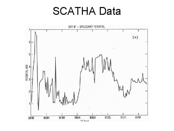 SCATHA Data 